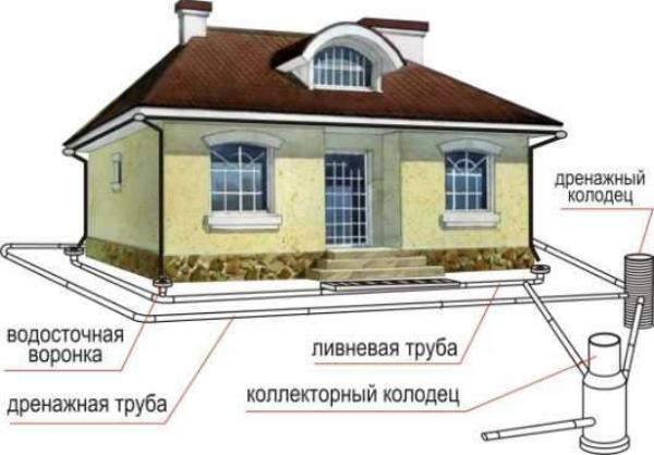 Схема дренажа вокруг дома Сергиево-Посадский район