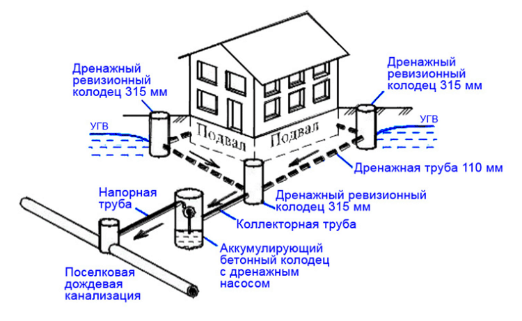 Дренажные работы в Сергиево-Посадском районе - дренаж вокруг дома схема