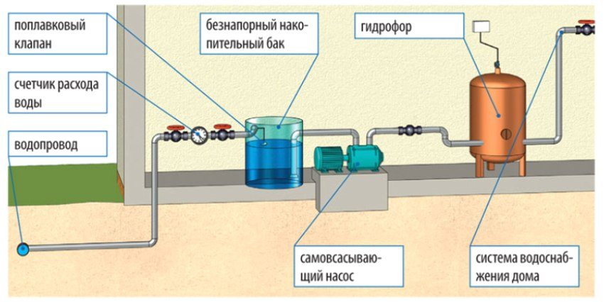 Схема водоснабжения в Сергиевом-Посаде с баком накопления