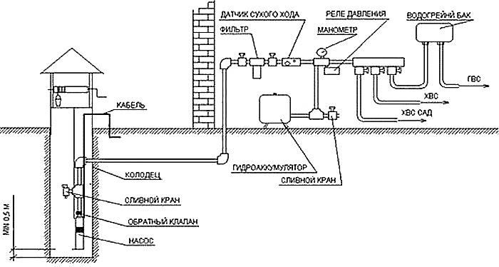 Схема водоснабжения из колодца в  Сергиевом-Посаде и Сергиево-Посадском районе